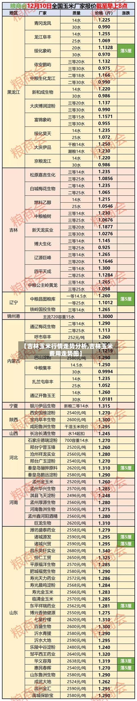 【吉林玉米行情走势分析,吉林玉米费用走势图】