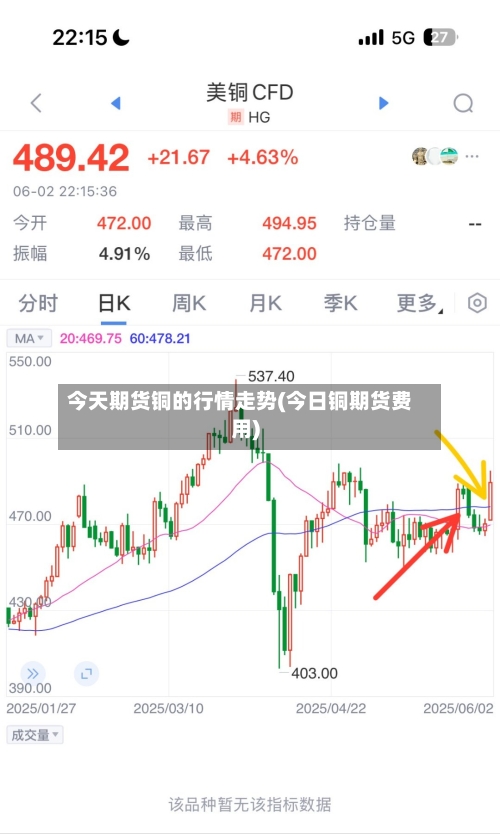 今天期货铜的行情走势(今日铜期货费用)