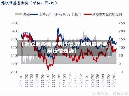 【螺纹钢最新费用行情,螺纹钢最新费用行情走势】