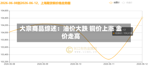 大宗商品综述:油价大跌 铜价上涨 金价走高-第1张图片