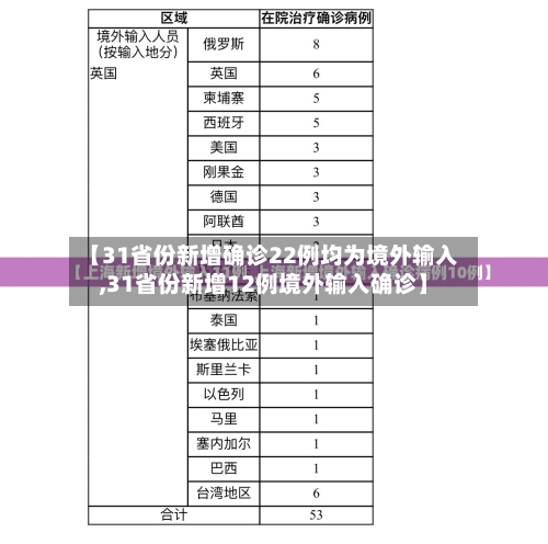 【31省份新增确诊22例均为境外输入,31省份新增12例境外输入确诊】
