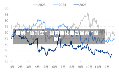 世界油价“急刹车” 国内能化期货显著“降温”