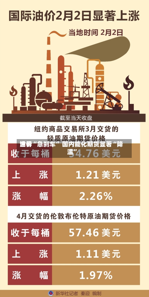 世界油价“急刹车” 国内能化期货显著“降温”