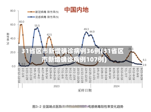 31省区市新增确诊病例36例(31省区市新增确诊病例107例)