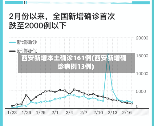西安新增本土确诊161例(西安新增确诊病例13例)