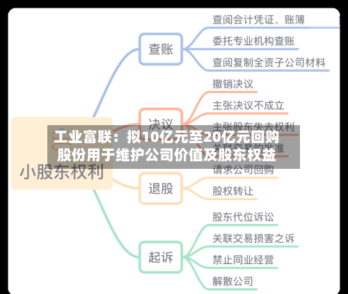 工业富联：拟10亿元至20亿元回购股份用于维护公司价值及股东权益