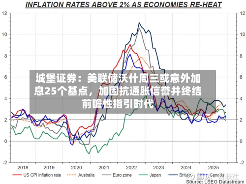 城堡证券：美联储沃什周三或意外加息25个基点，加固抗通胀信誉并终结前瞻性指引时代-第2张图片