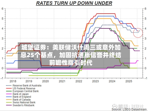 城堡证券：美联储沃什周三或意外加息25个基点	，加固抗通胀信誉并终结前瞻性指引时代-第3张图片
