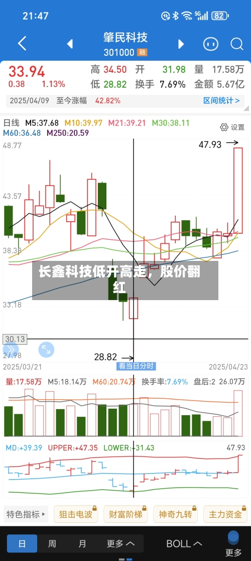 长鑫科技低开高走，股价翻红