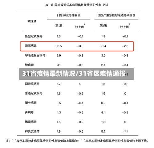 31省疫情最新情况/31省区疫情通报