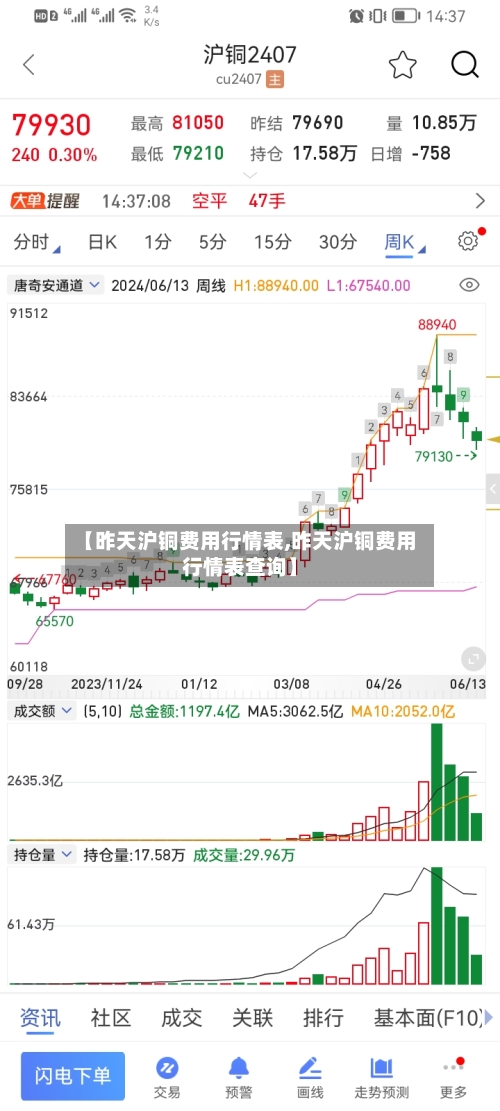 【昨天沪铜费用行情表,昨天沪铜费用行情表查询】