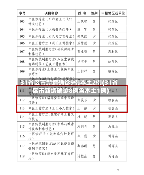 31省区市新增确诊9例本土2例(31省区市新增确诊8例含本土1例)-第2张图片