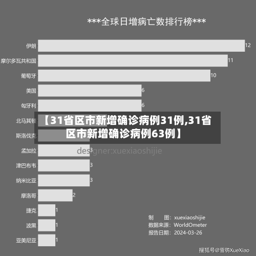 【31省区市新增确诊病例31例,31省区市新增确诊病例63例】