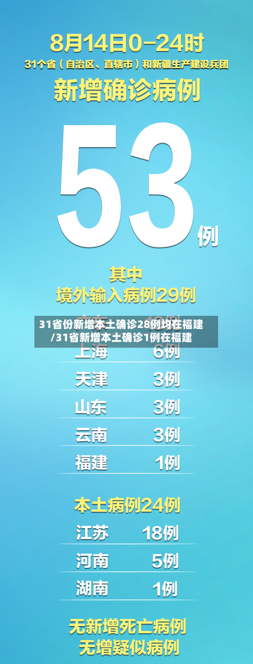 31省份新增本土确诊28例均在福建/31省新增本土确诊1例在福建