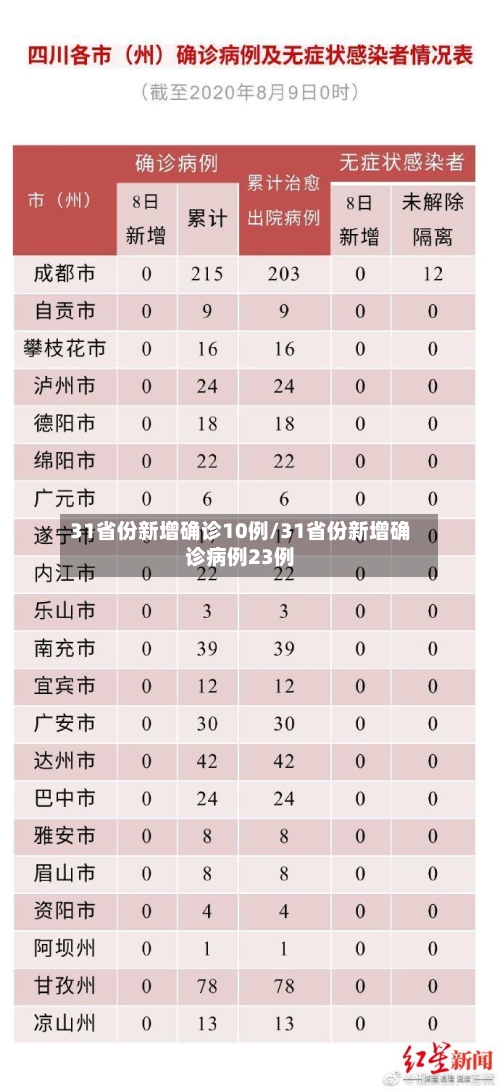 31省份新增确诊10例/31省份新增确诊病例23例