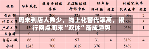 周末到店人数少，线上化替代率高	，银行网点周末“双休	”渐成趋势-第2张图片