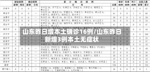 山东昨日增本土确诊16例/山东昨日新增3例本土无症状-第2张图片