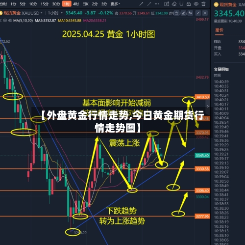 【外盘黄金行情走势,今日黄金期货行情走势图】-第2张图片
