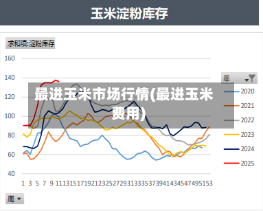 最进玉米市场行情(最进玉米费用)