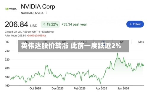 英伟达股价转涨 此前一度跌近2%