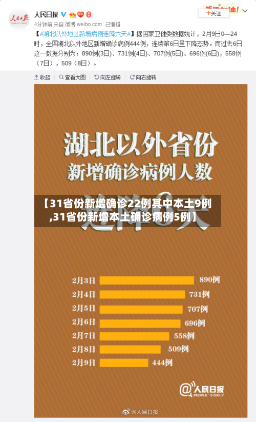 【31省份新增确诊22例其中本土9例,31省份新增本土确诊病例5例】-第2张图片