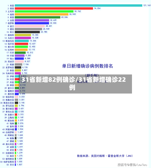 31省新增82例确诊/31省新增确诊22例-第2张图片