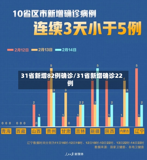 31省新增82例确诊/31省新增确诊22例