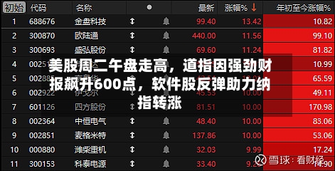 美股周二午盘走高，道指因强劲财报飙升600点，软件股反弹助力纳指转涨