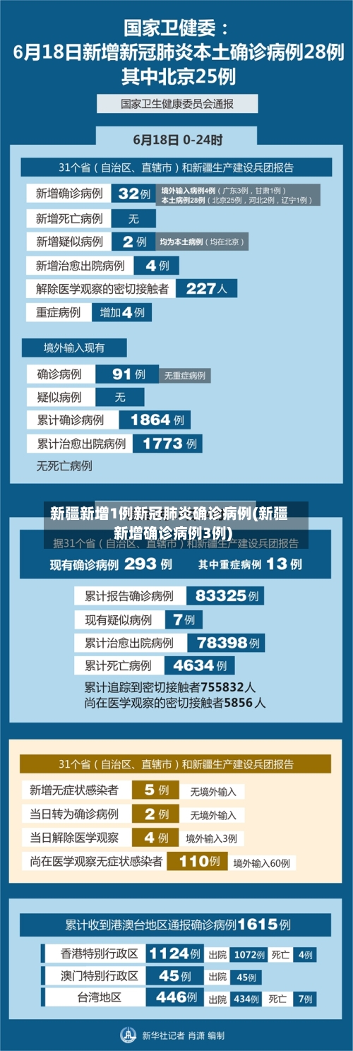 新疆新增1例新冠肺炎确诊病例(新疆新增确诊病例3例)