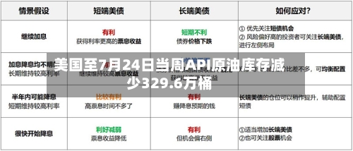 美国至7月24日当周API原油库存减少329.6万桶