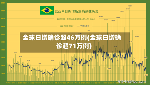 全球日增确诊超46万例(全球日增确诊超71万例)