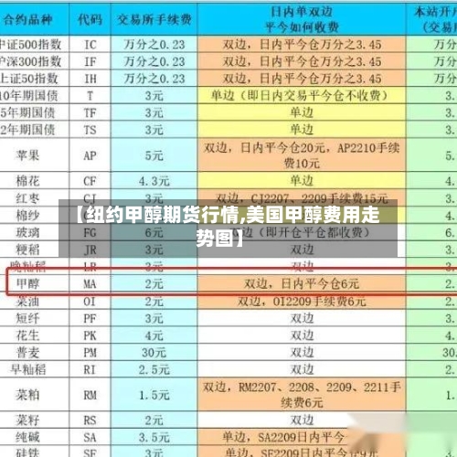 【纽约甲醇期货行情,美国甲醇费用走势图】-第3张图片