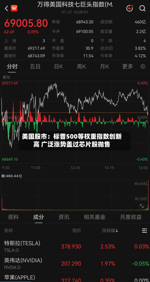 美国股市：标普500等权重指数创新高 广泛涨势盖过芯片股抛售