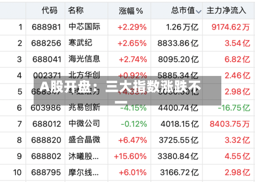 A股开盘:三大指数涨跌不一-第2张图片