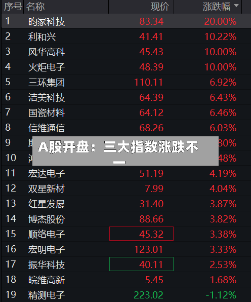 A股开盘：三大指数涨跌不一