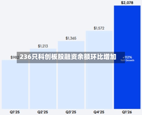236只科创板股融资余额环比增加