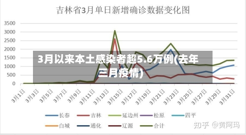3月以来本土感染者超5.6万例(去年三月疫情)-第3张图片