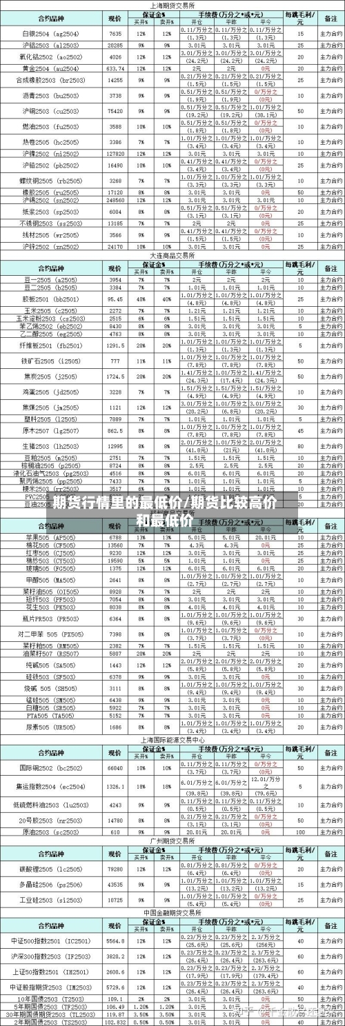 期货行情里的最低价/期货比较高价和最低价-第2张图片