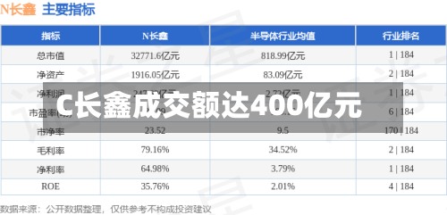 C长鑫成交额达400亿元