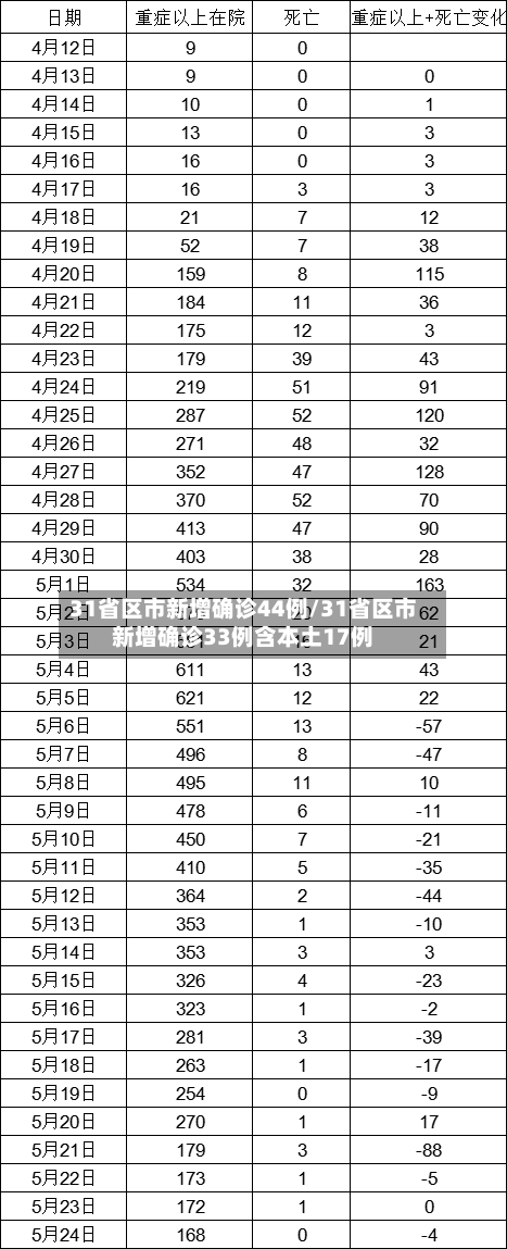 31省区市新增确诊44例/31省区市新增确诊33例含本土17例-第2张图片