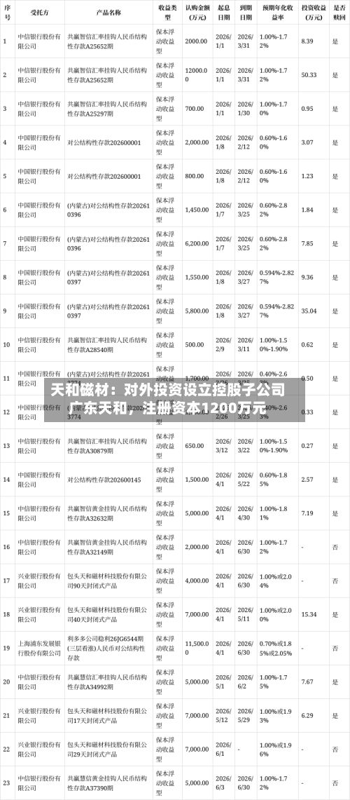 天和磁材：对外投资设立控股子公司广东天和，注册资本1200万元