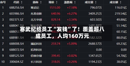 寒武纪给员工“发钱”了！覆盖超八成员工，人均160万元-第2张图片