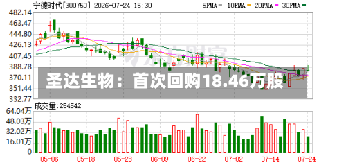 圣达生物：首次回购18.46万股
