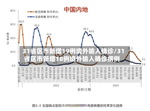 31省区市新增19例境外输入确诊/31省区市新增18例境外输入确诊病例-第2张图片