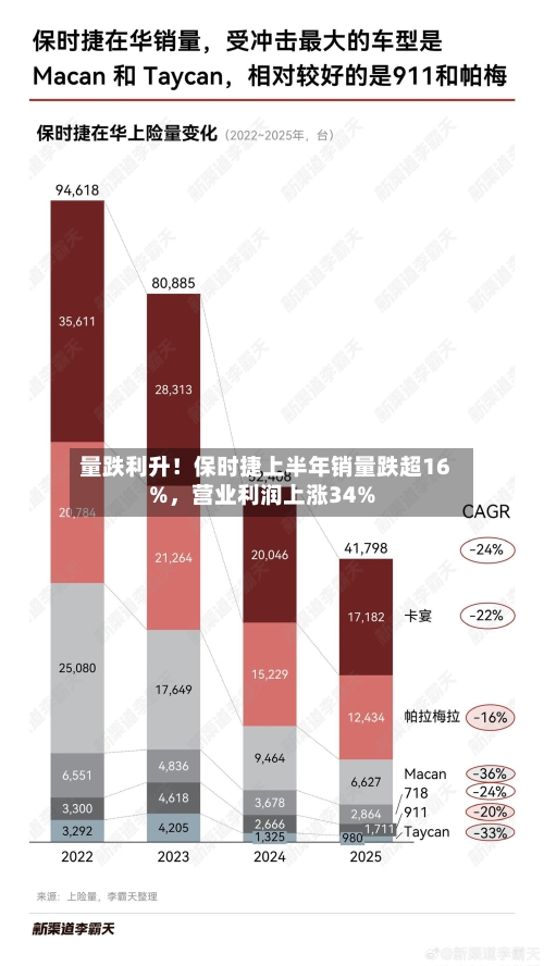 量跌利升！保时捷上半年销量跌超16%，营业利润上涨34%-第2张图片