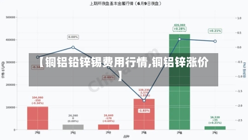 【铜铝铅锌锡费用行情,铜铝锌涨价】