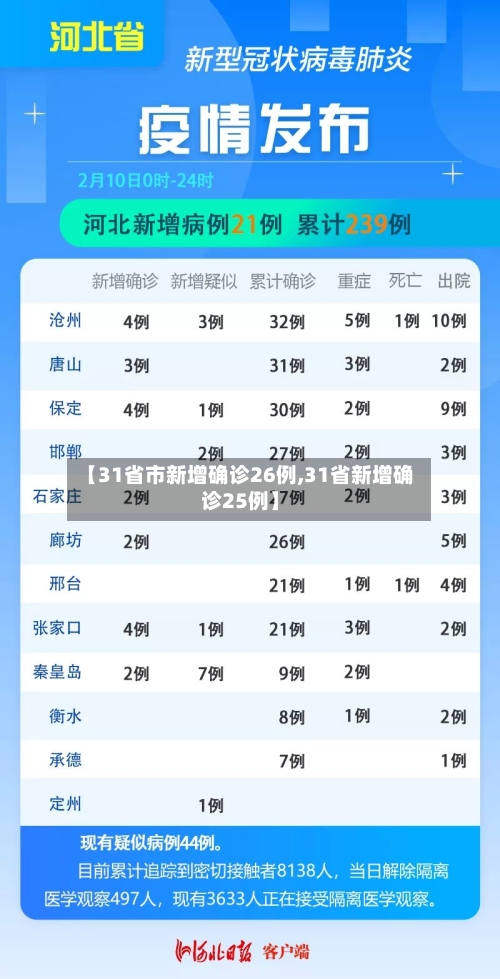 【31省市新增确诊26例,31省新增确诊25例】