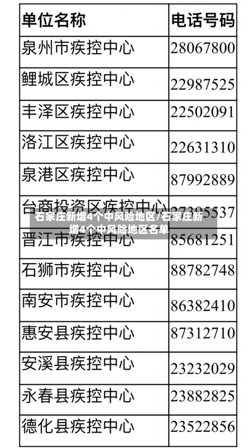 石家庄新增4个中风险地区/石家庄新增4个中风险地区名单-第2张图片