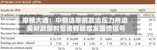 摩根大通：中期选举前政治压力所迫 美财政部料暂缓释放增发国债信号-第3张图片