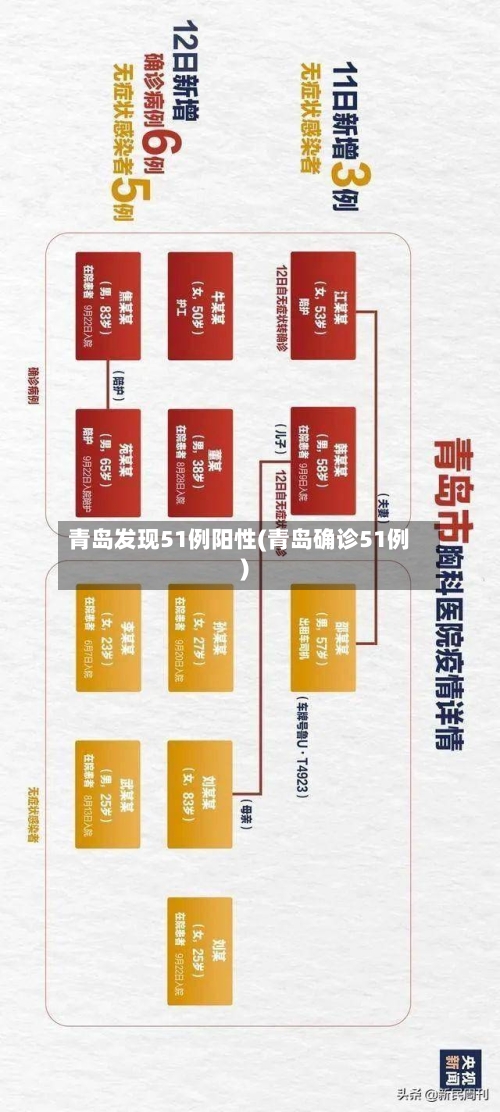青岛发现51例阳性(青岛确诊51例)